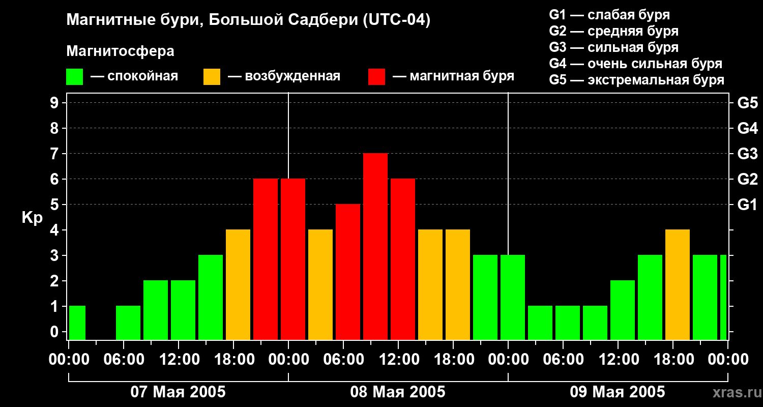 Изменения геомагнитного индекса Kp