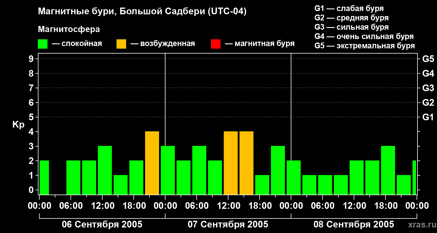 Изменения геомагнитного индекса Kp