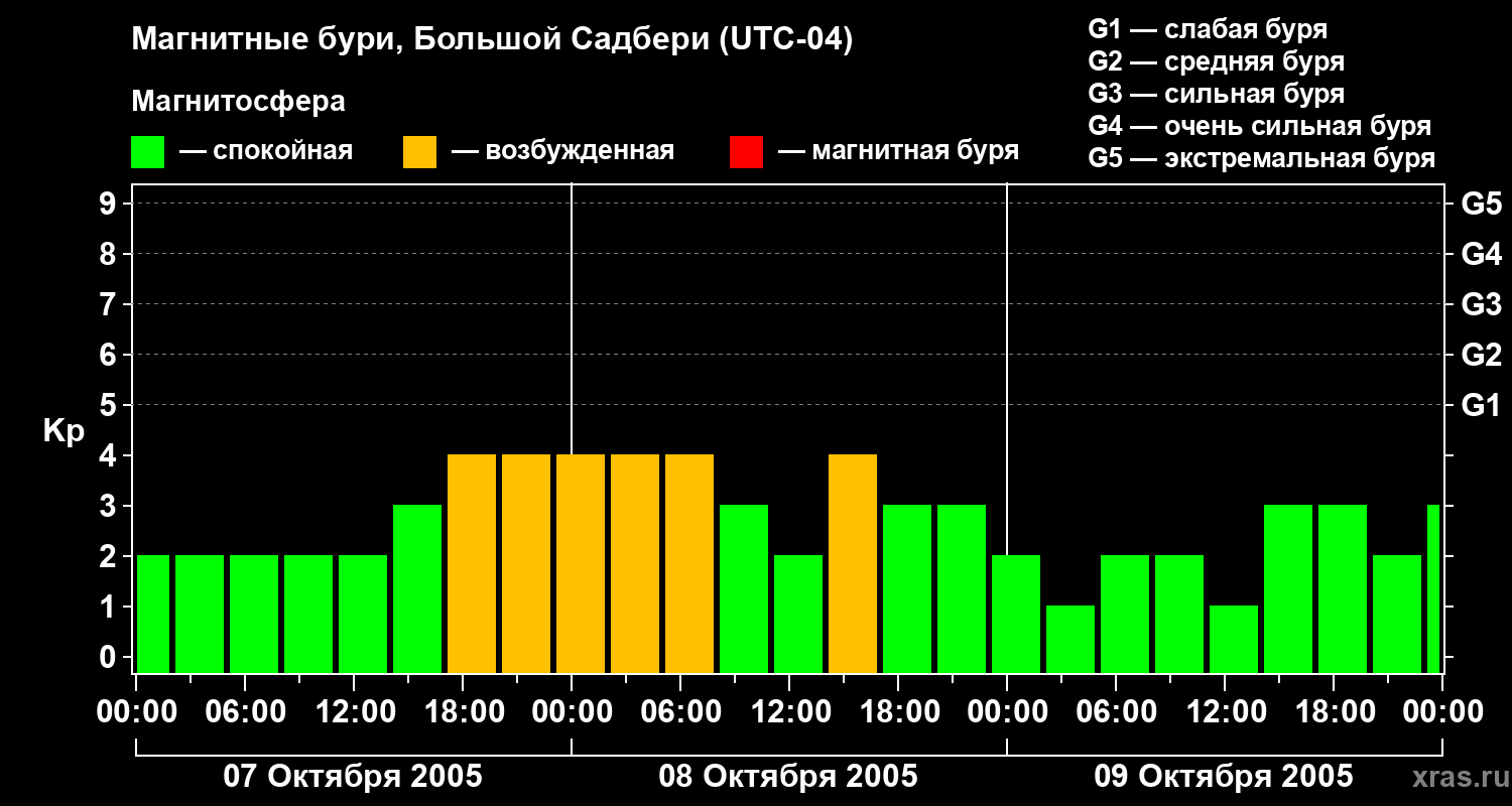 Изменения геомагнитного индекса Kp