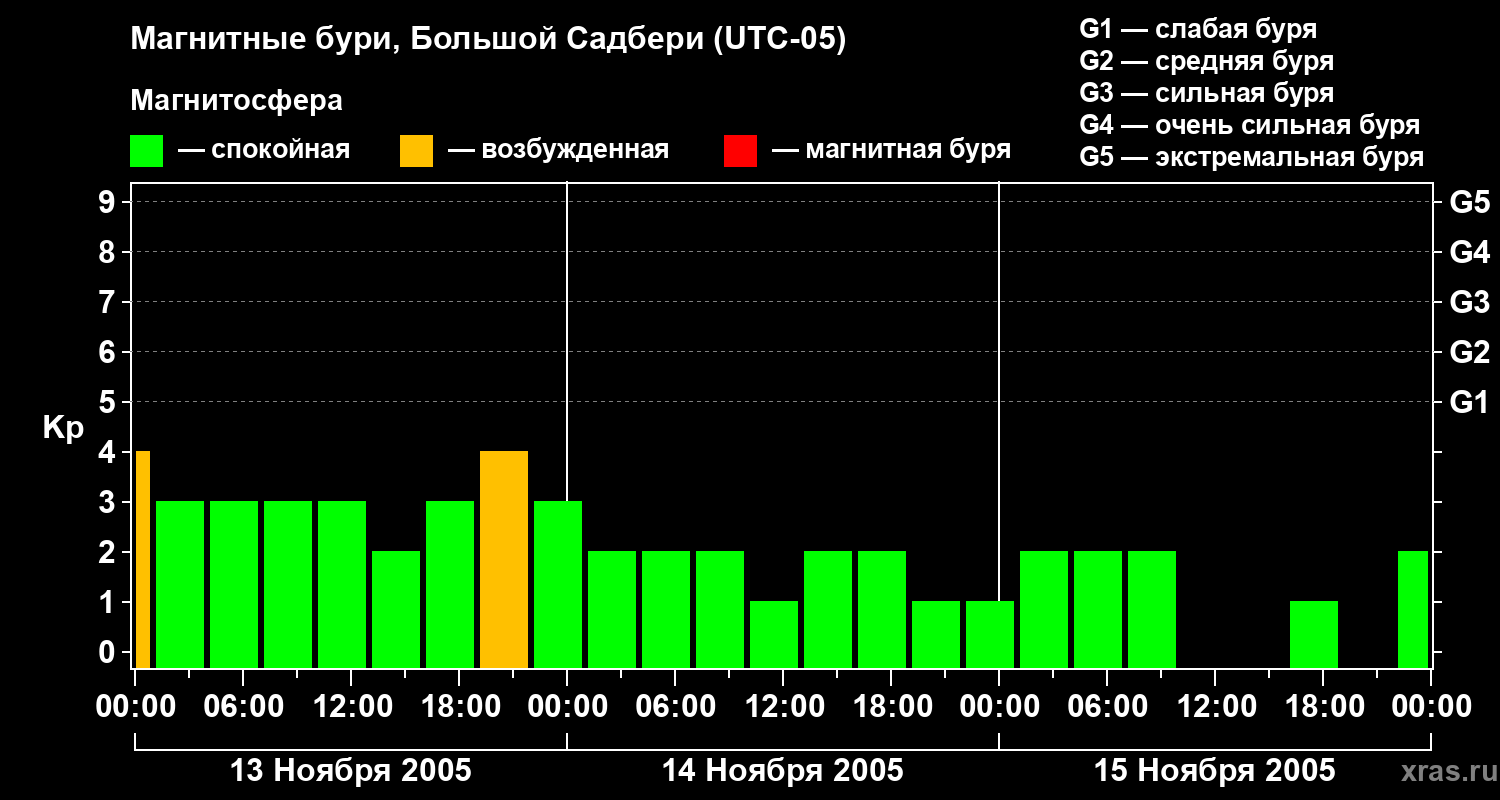 Изменения геомагнитного индекса Kp