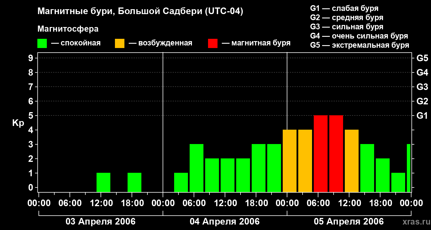 Изменения геомагнитного индекса Kp