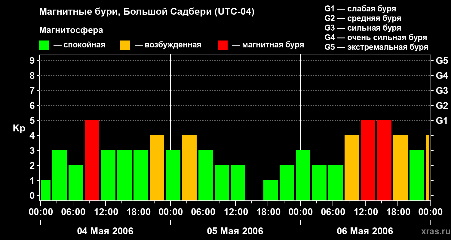 Изменения геомагнитного индекса Kp