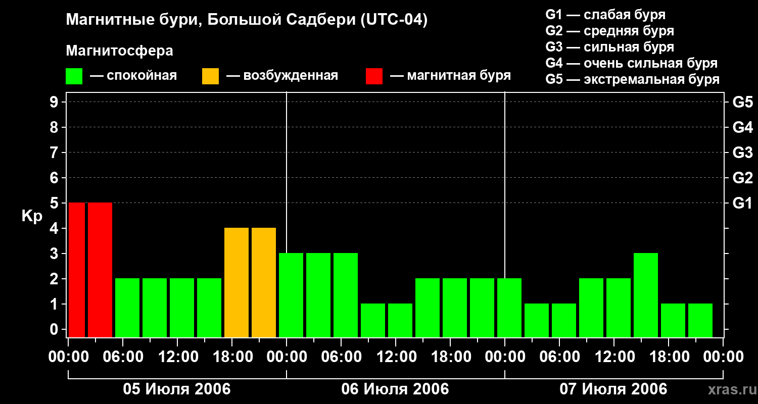 Изменения геомагнитного индекса Kp