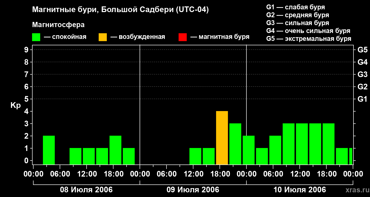 Изменения геомагнитного индекса Kp