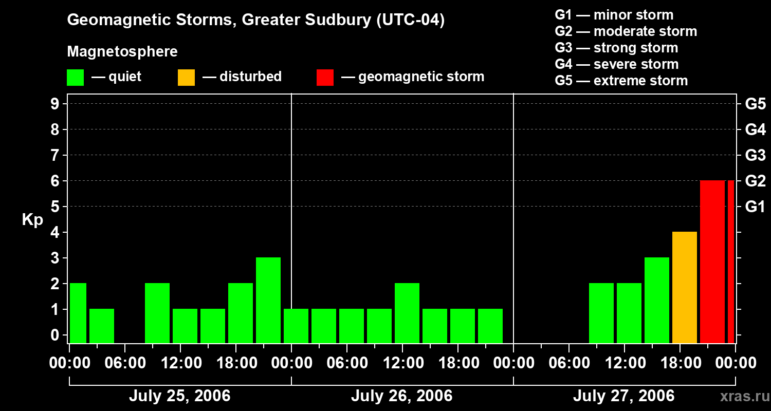Changes in the geomagnetic index Kp