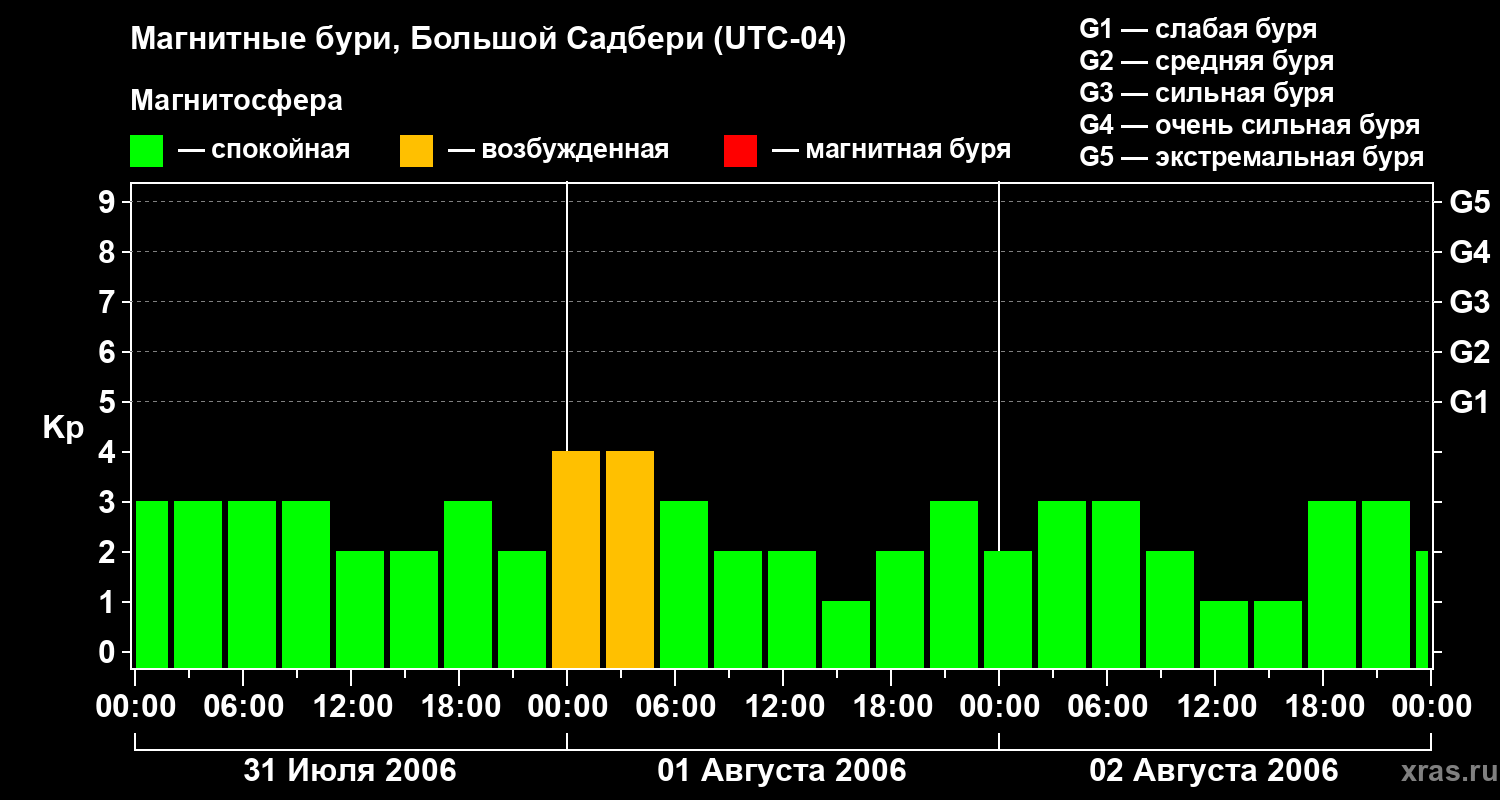 Изменения геомагнитного индекса Kp