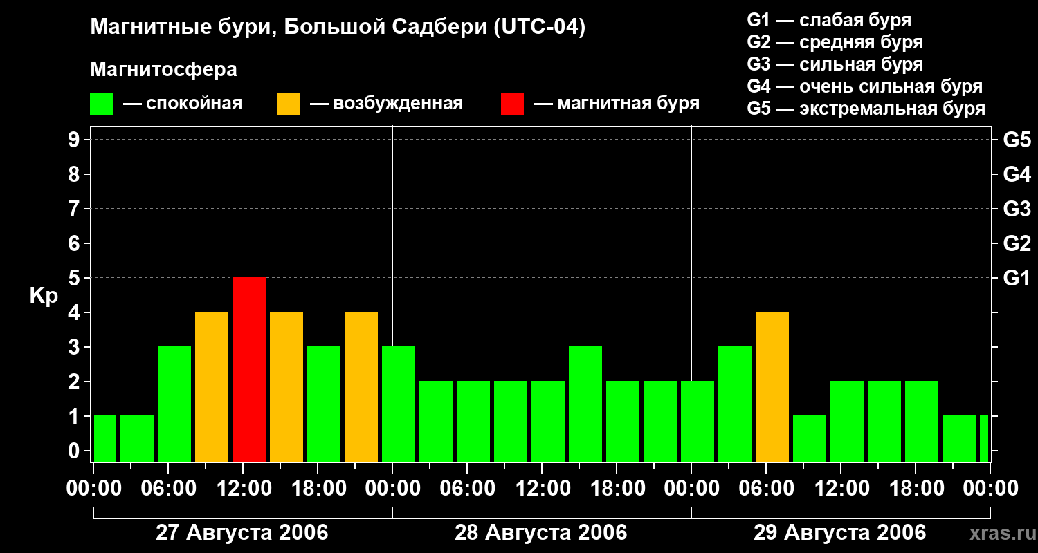 Изменения геомагнитного индекса Kp