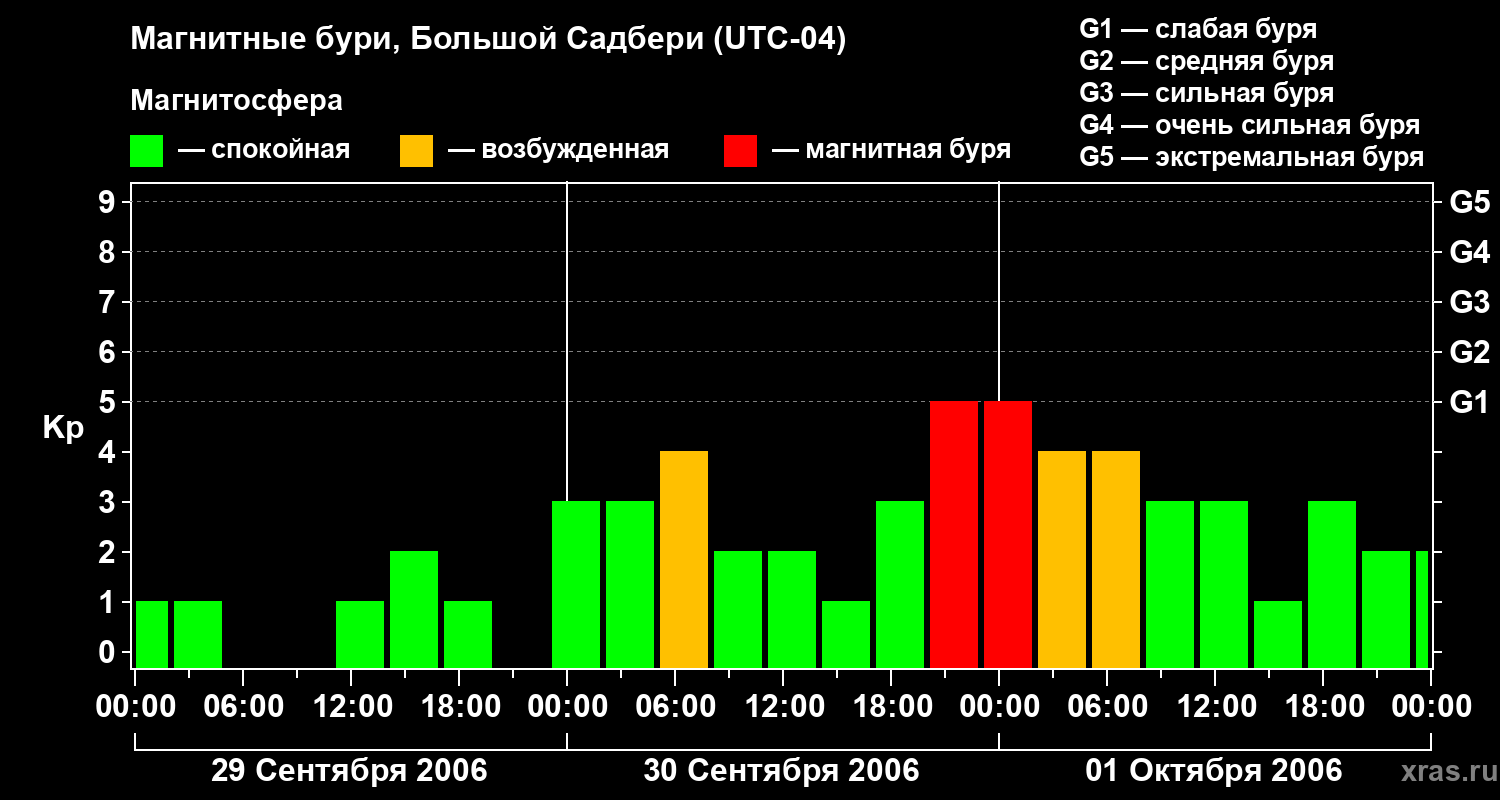 Изменения геомагнитного индекса Kp