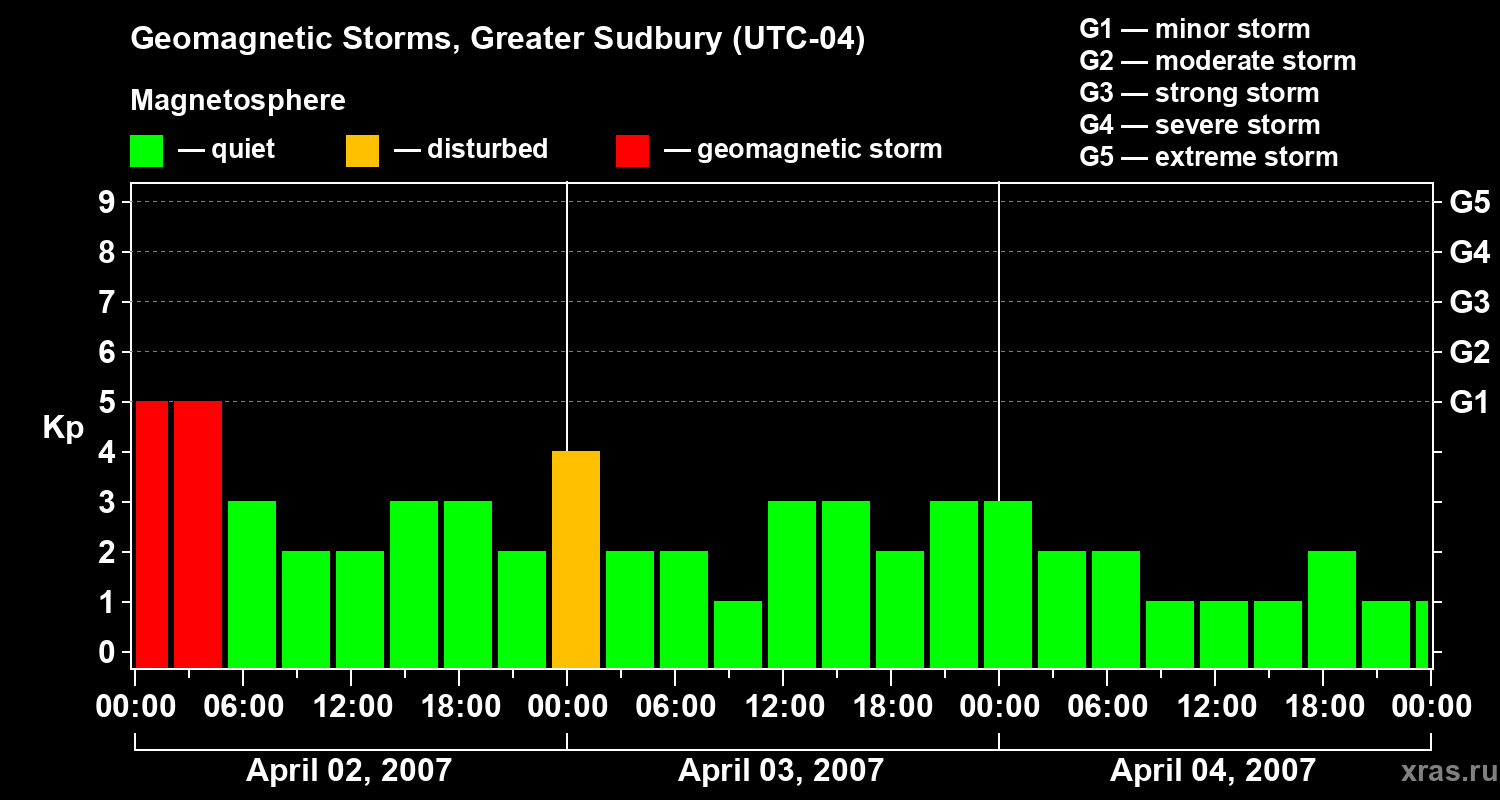Changes in the geomagnetic index Kp