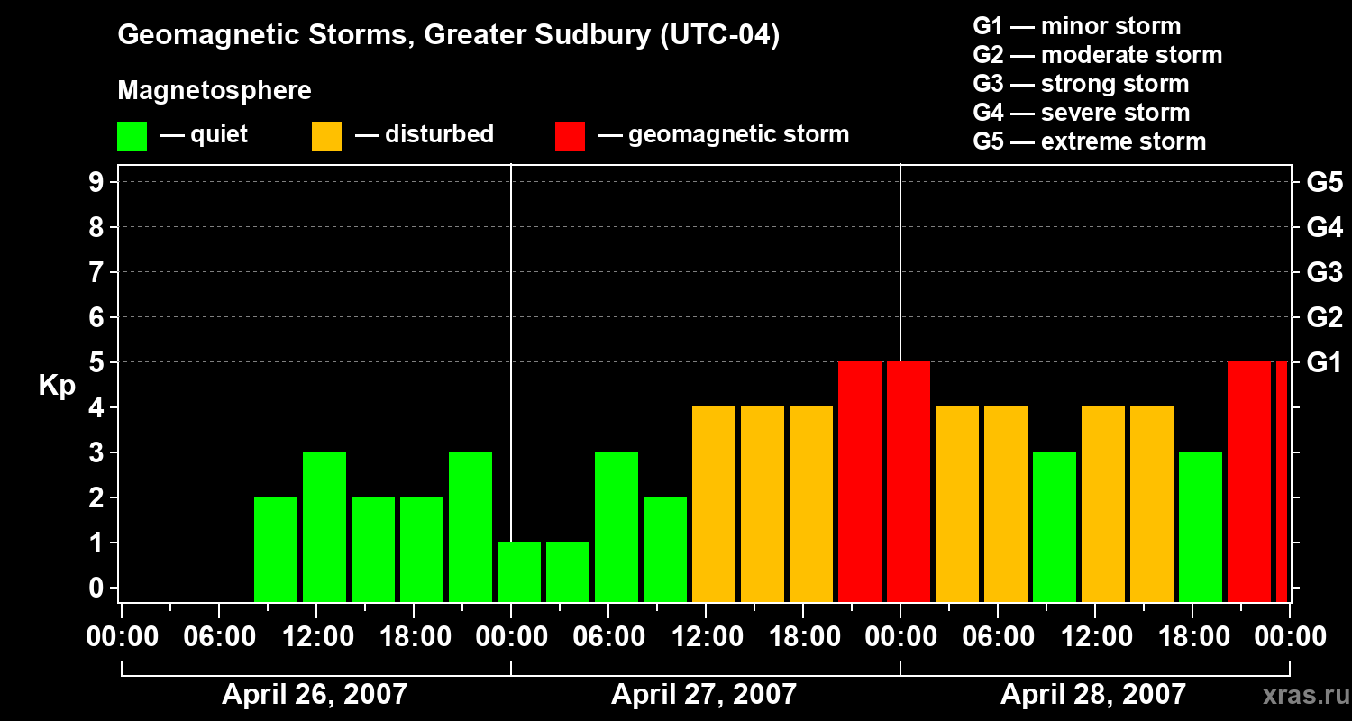 Changes in the geomagnetic index Kp