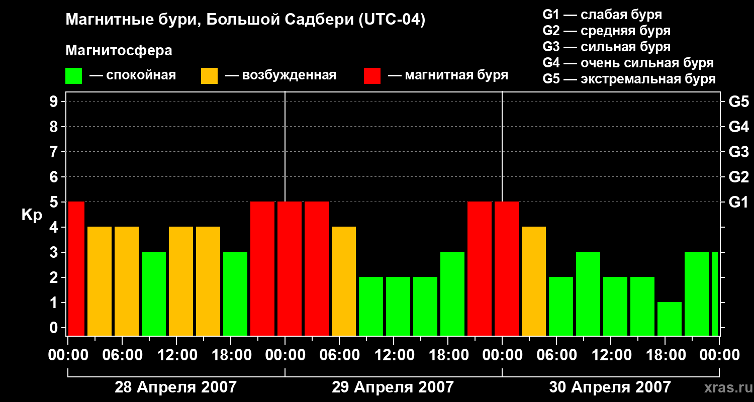 Изменения геомагнитного индекса Kp