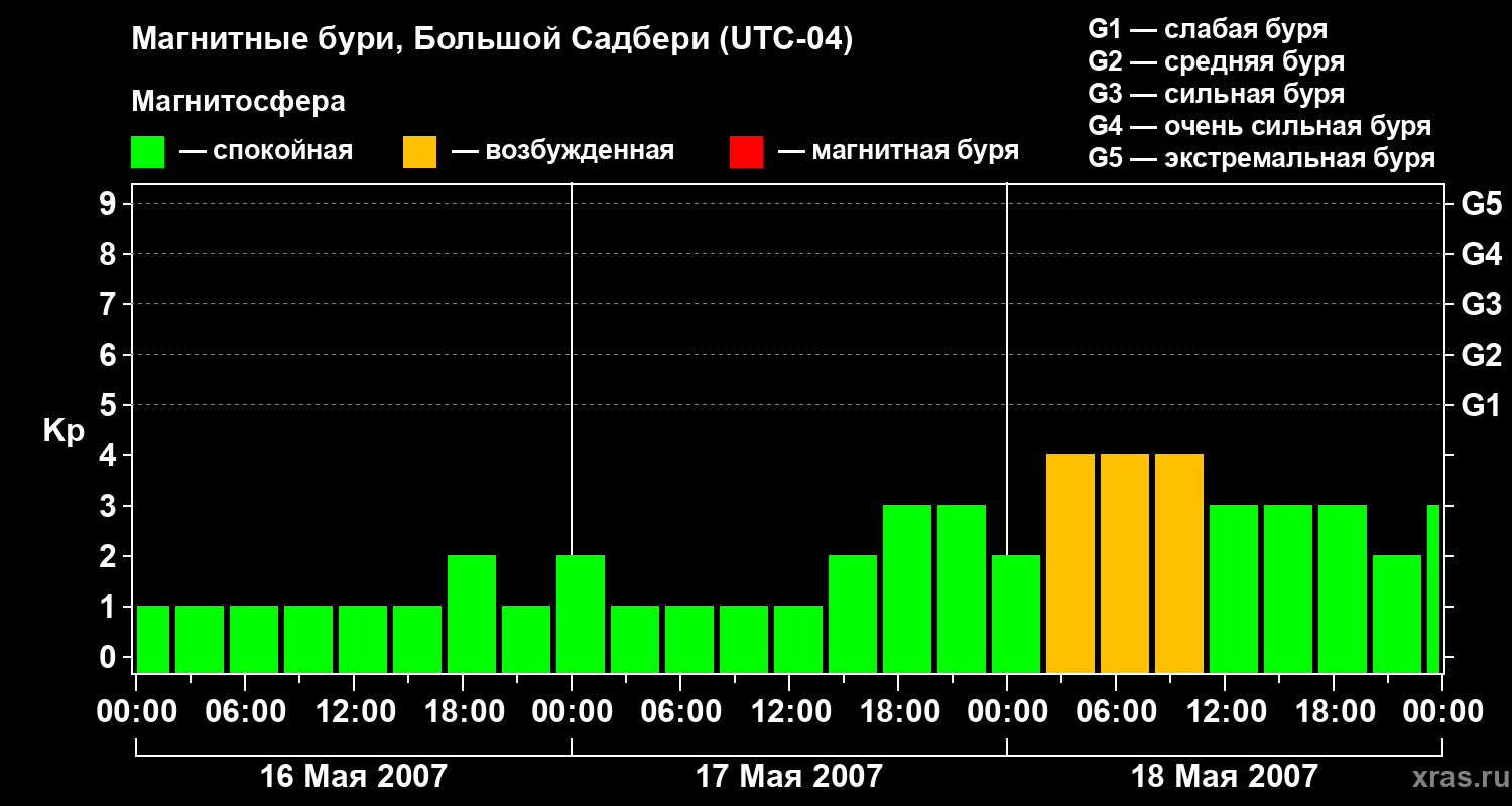 Изменения геомагнитного индекса Kp