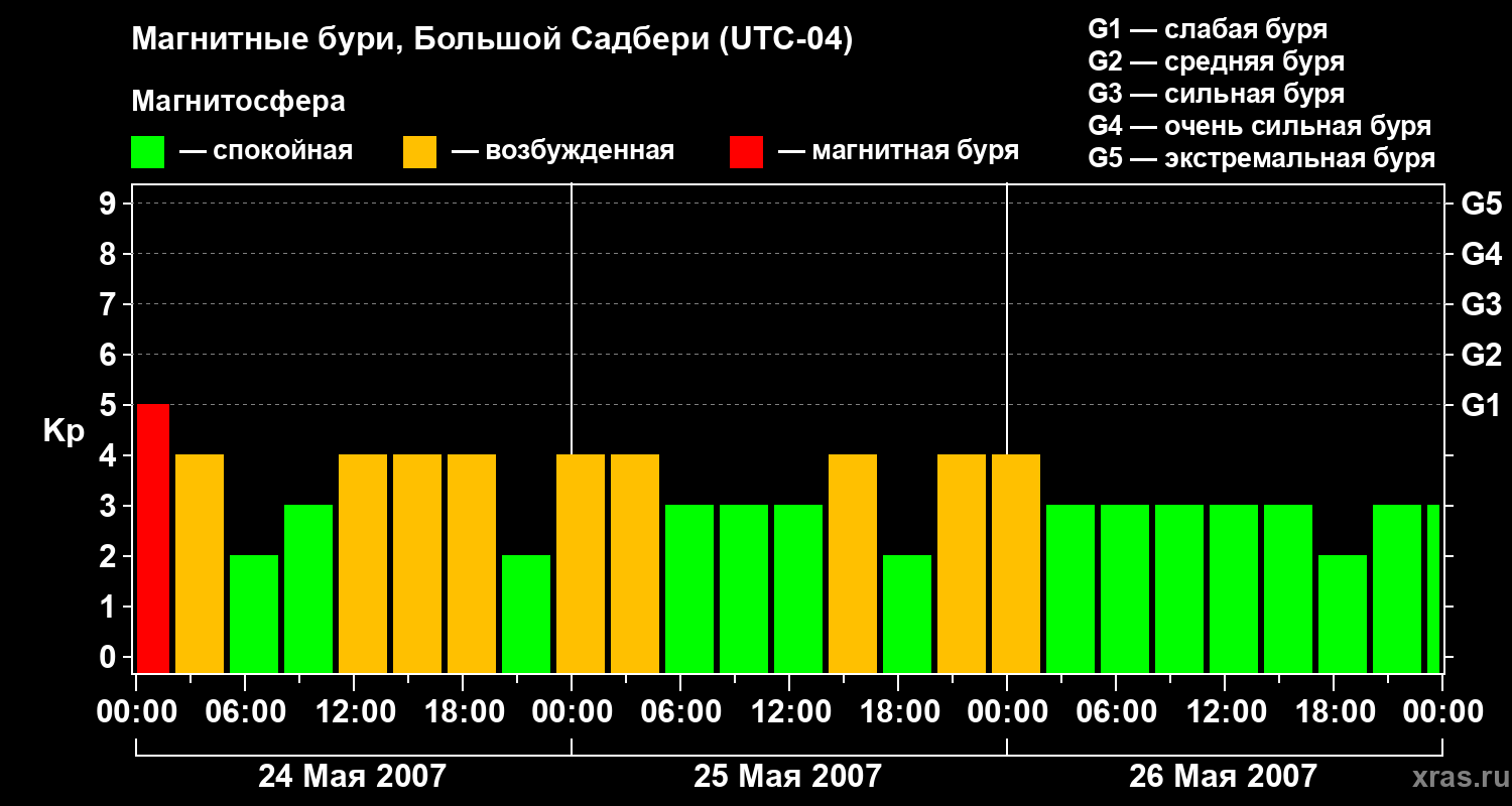Изменения геомагнитного индекса Kp