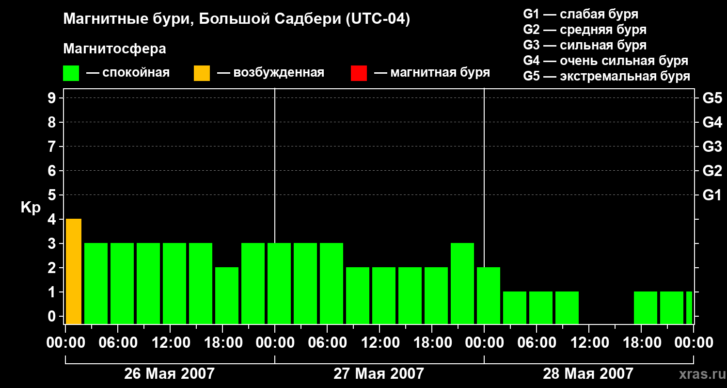 Изменения геомагнитного индекса Kp