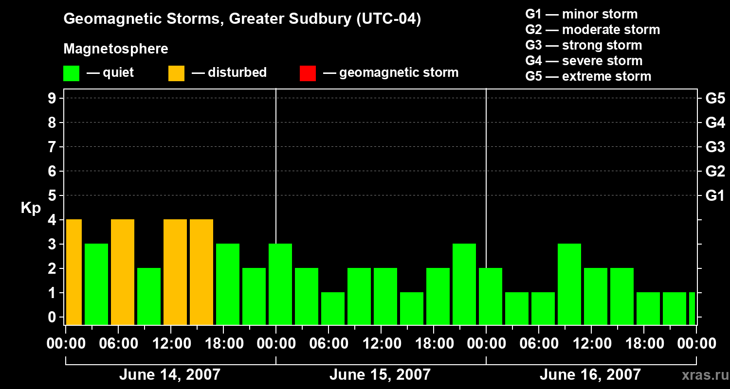 Changes in the geomagnetic index Kp