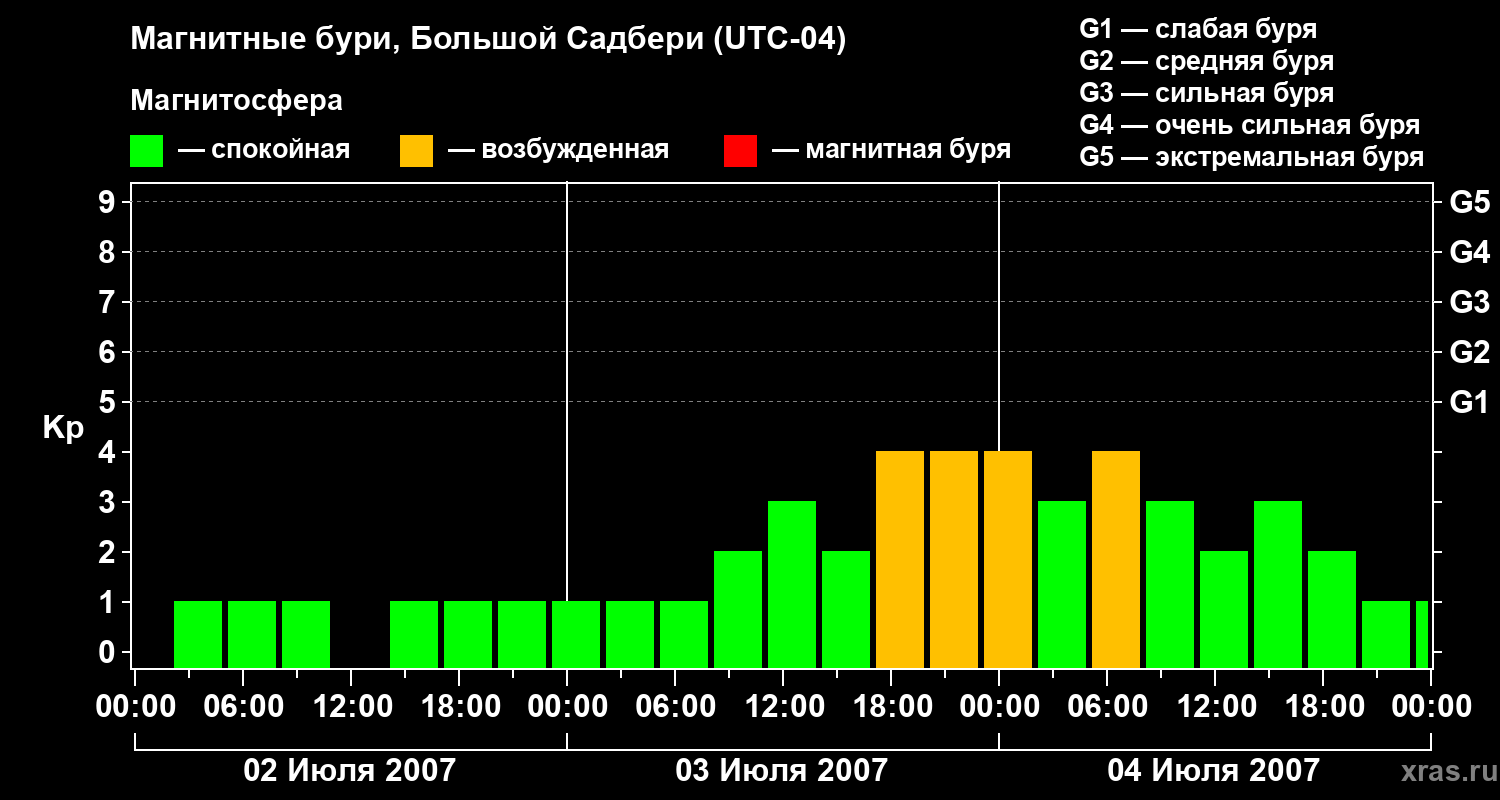 Изменения геомагнитного индекса Kp