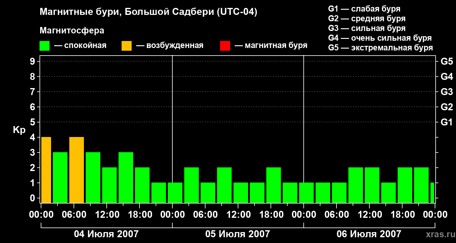 Изменения геомагнитного индекса Kp