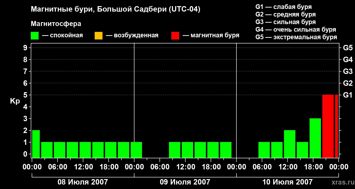 Изменения геомагнитного индекса Kp