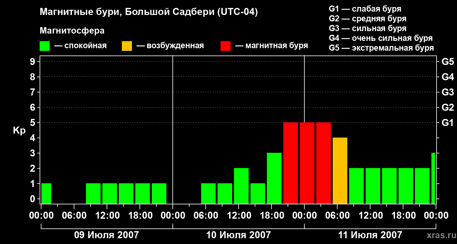 Изменения геомагнитного индекса Kp