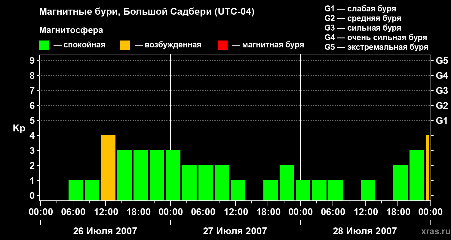 Изменения геомагнитного индекса Kp