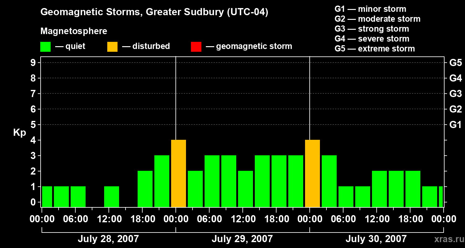 Changes in the geomagnetic index Kp