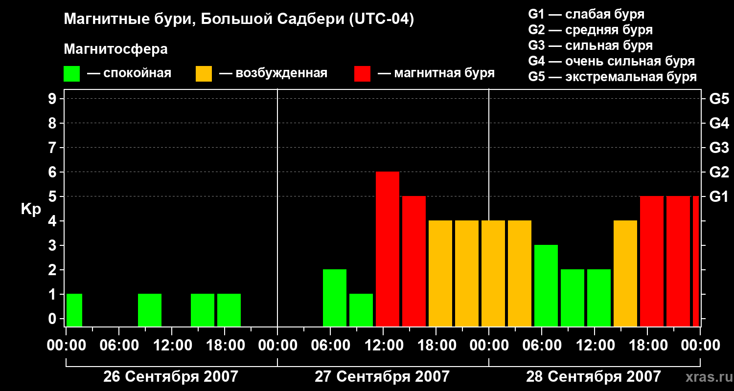 Изменения геомагнитного индекса Kp