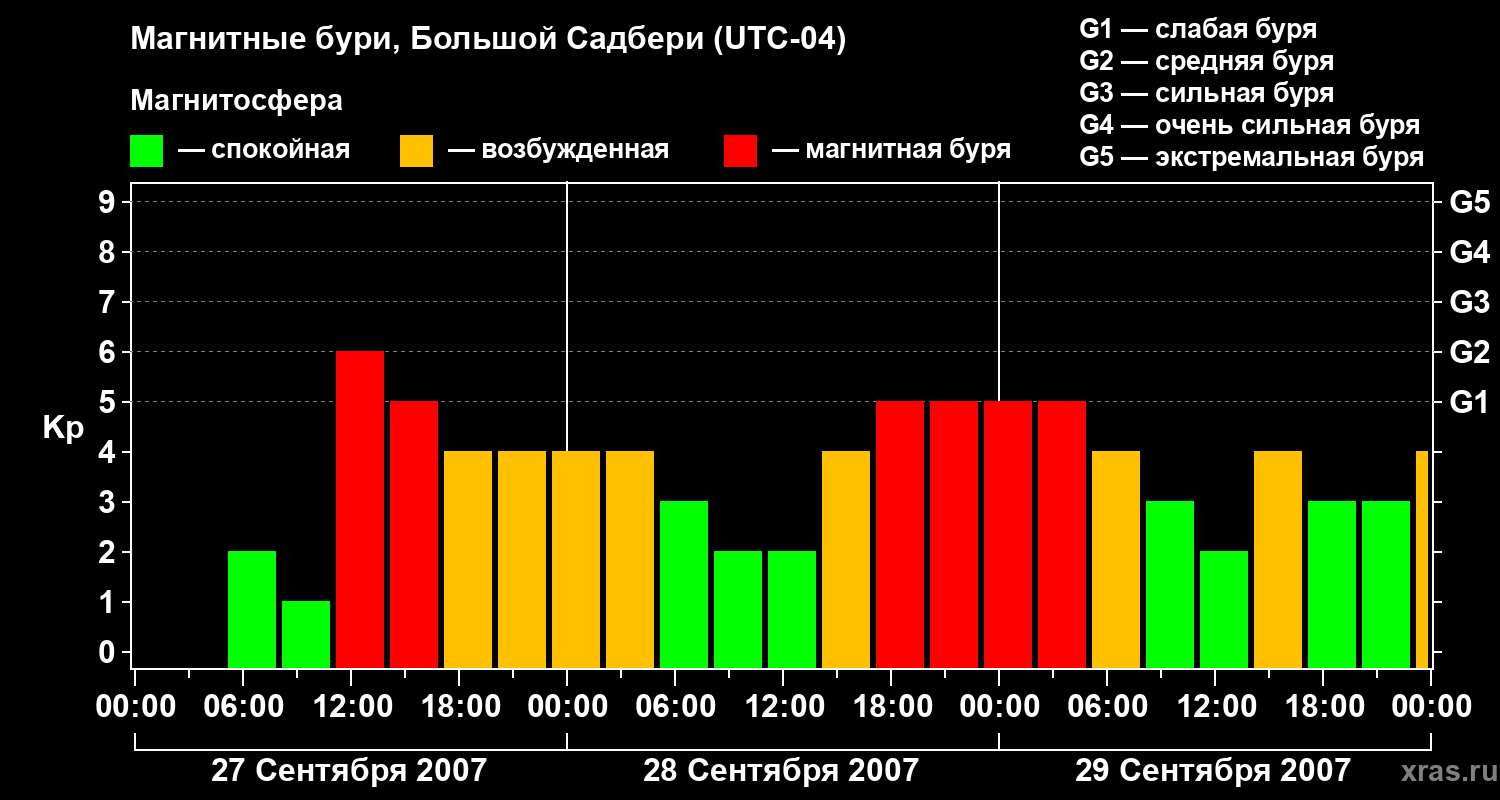 Изменения геомагнитного индекса Kp