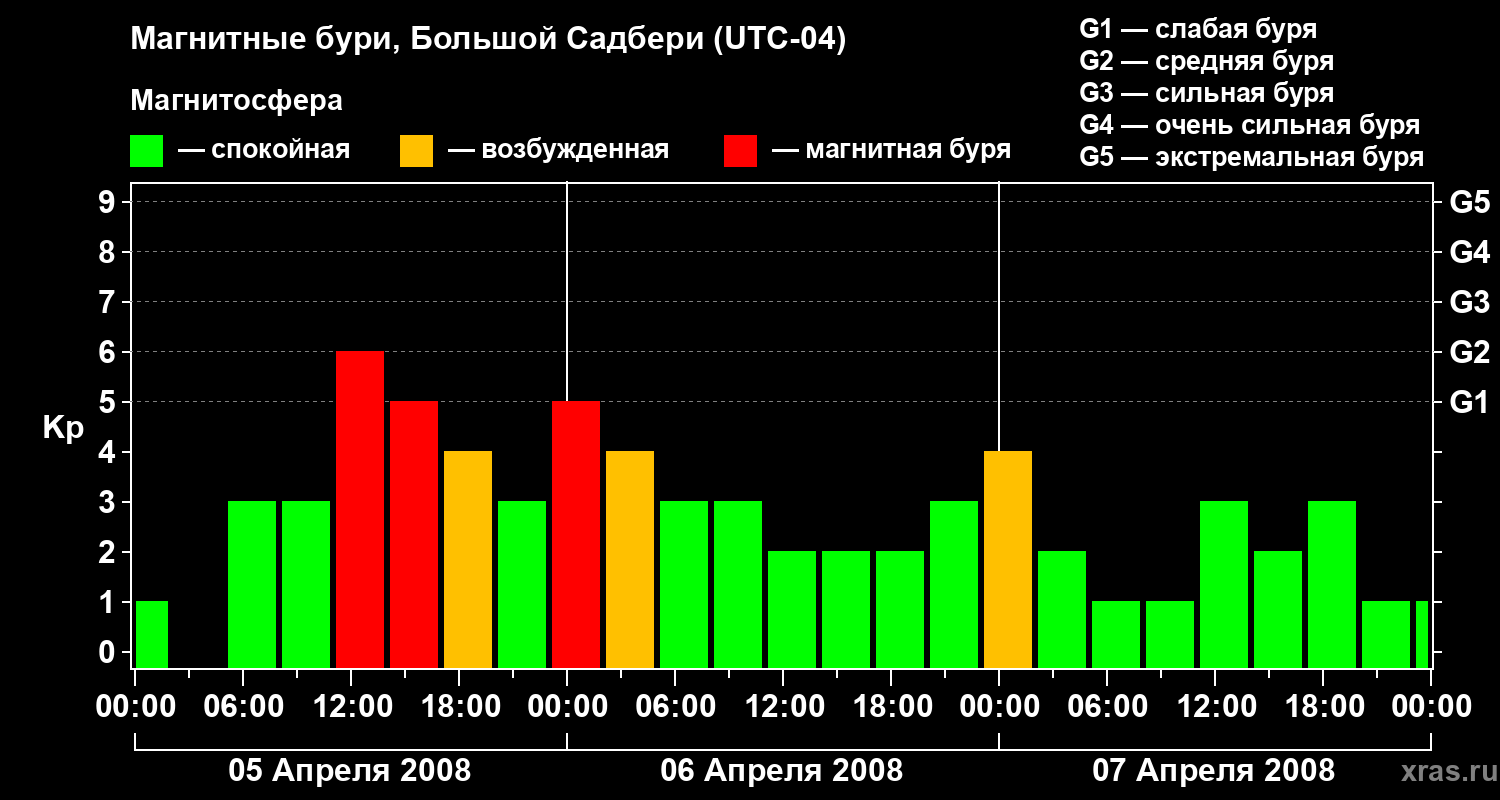 Изменения геомагнитного индекса Kp