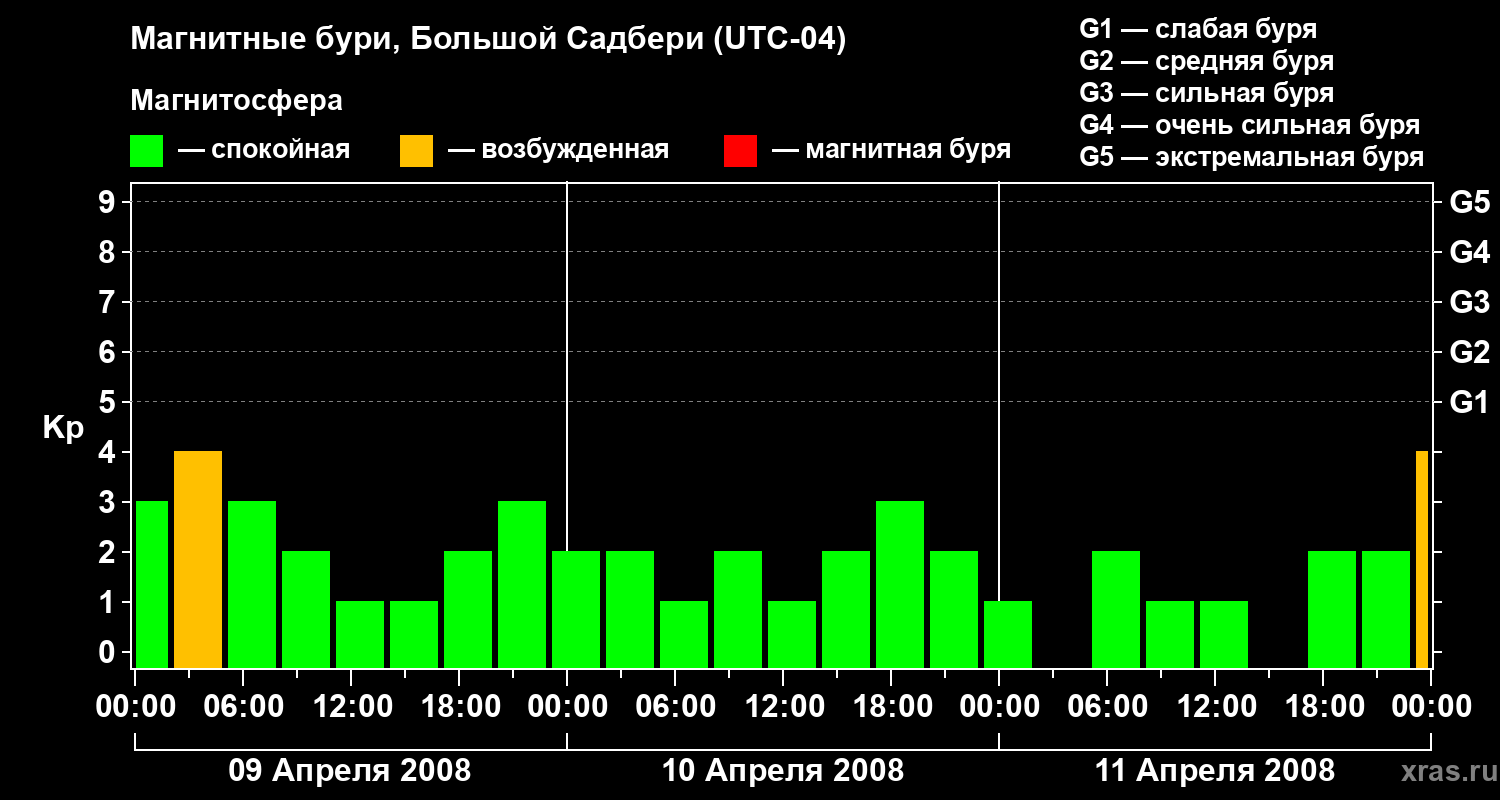 Изменения геомагнитного индекса Kp