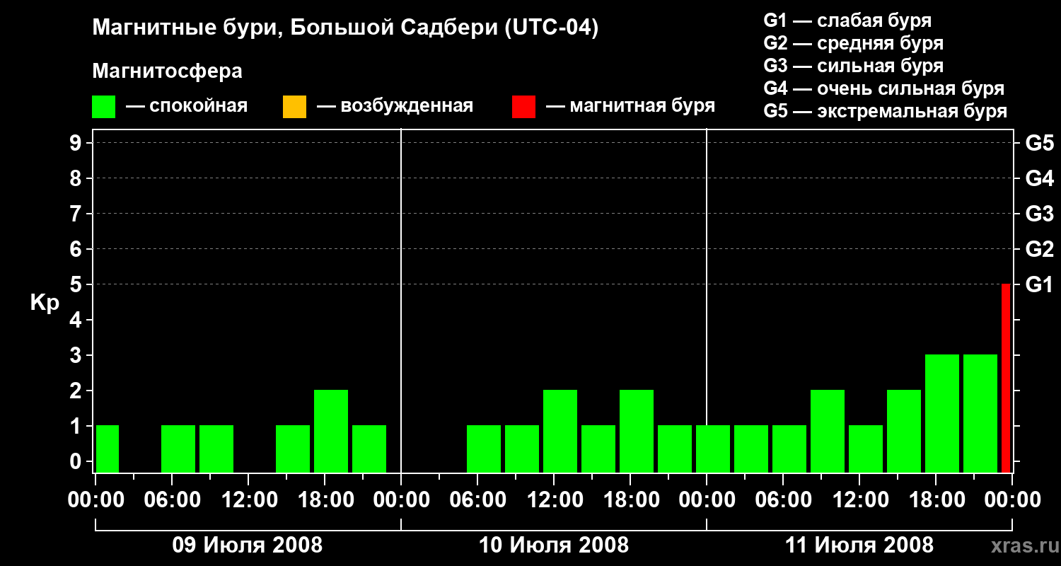 Изменения геомагнитного индекса Kp