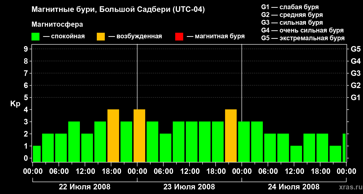 Изменения геомагнитного индекса Kp
