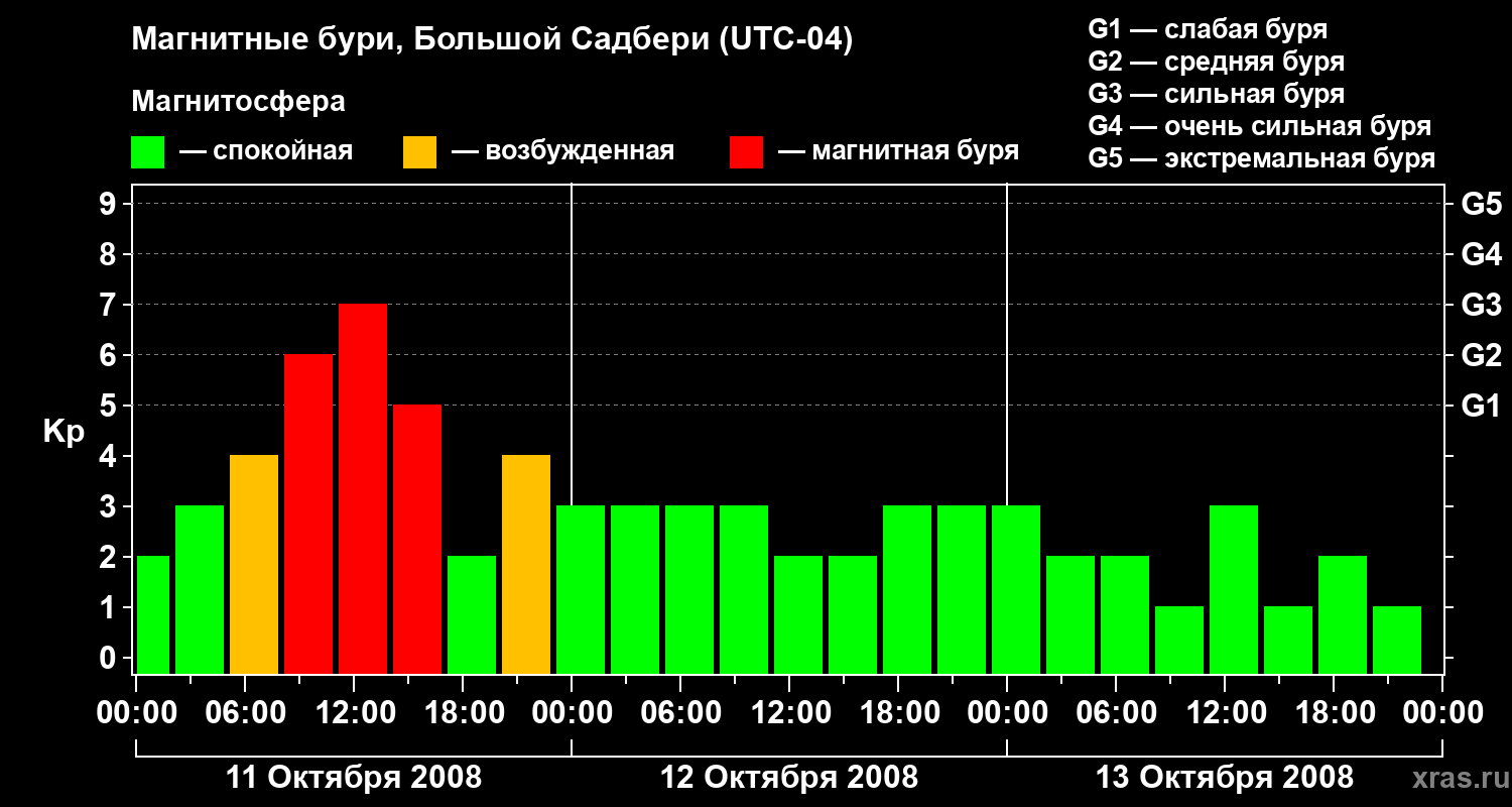 Изменения геомагнитного индекса Kp