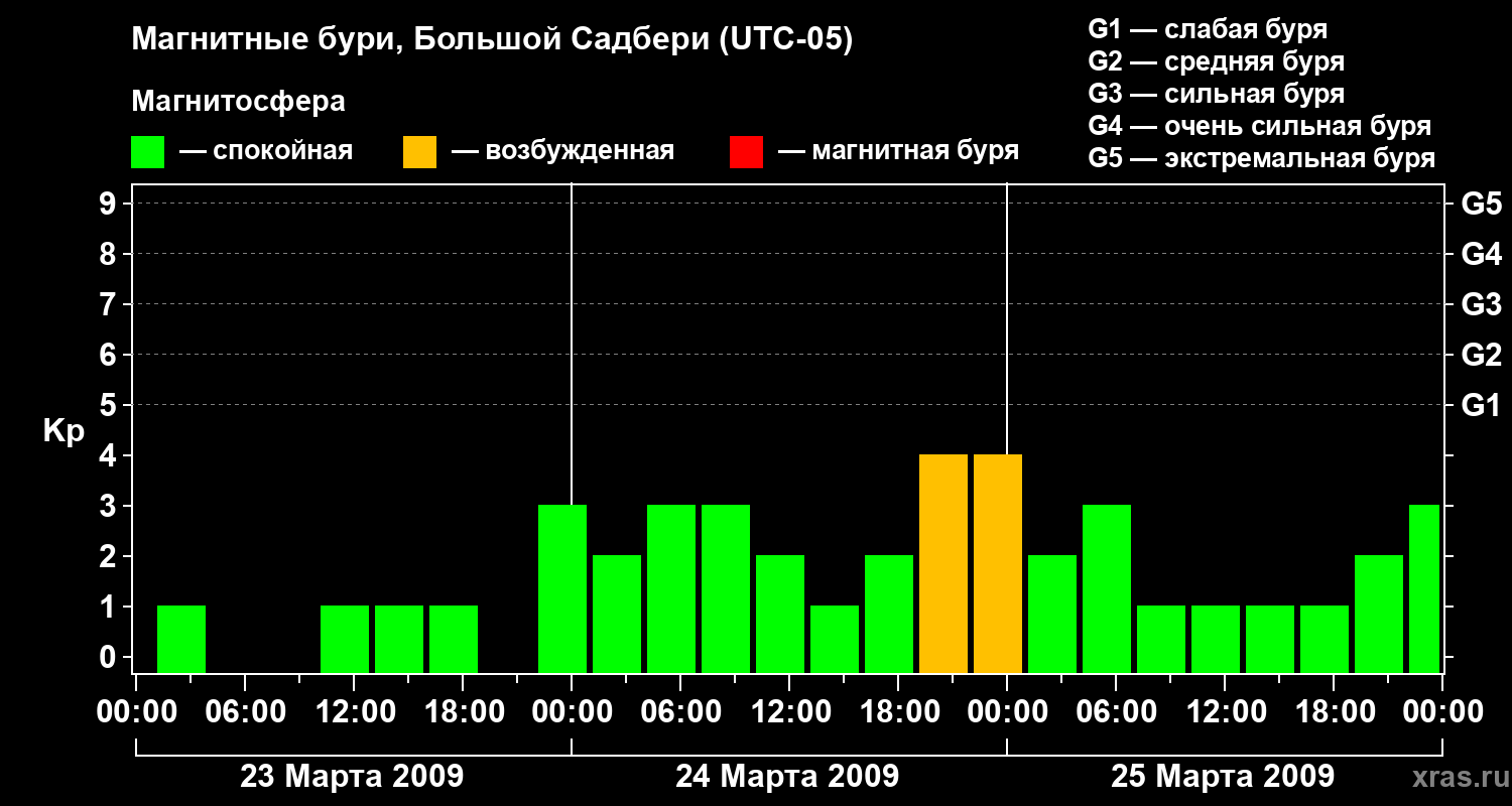 Изменения геомагнитного индекса Kp
