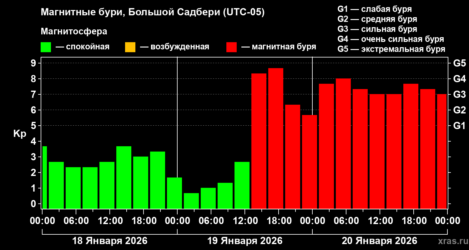 Изменения геомагнитного индекса Kp