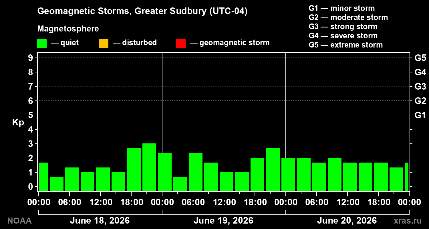 Geomagnetic index Kp for 3 days