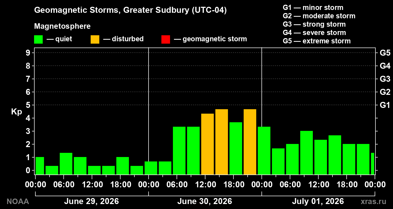 Geomagnetic index Kp for 3 days