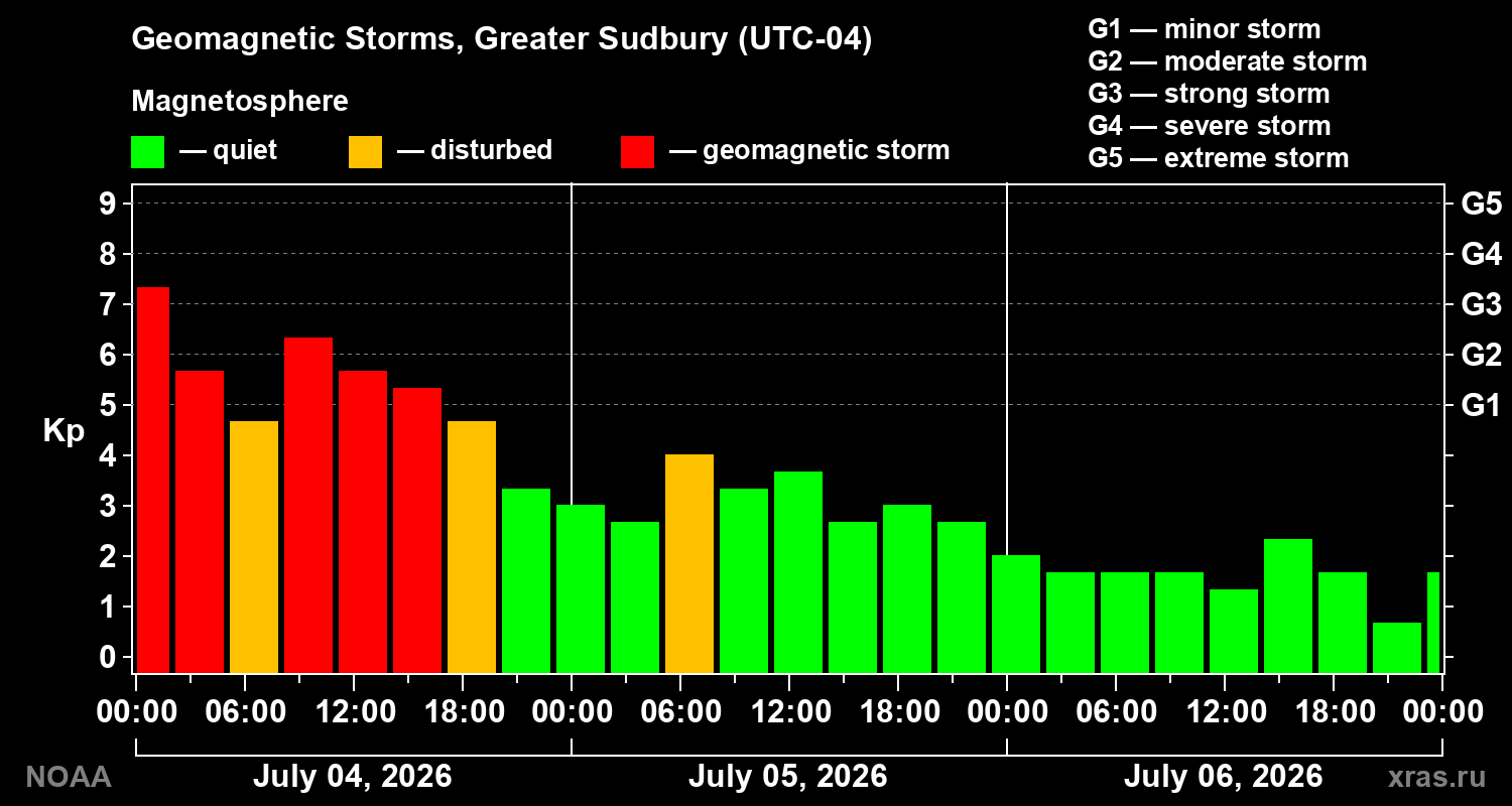 Geomagnetic index Kp for 3 days