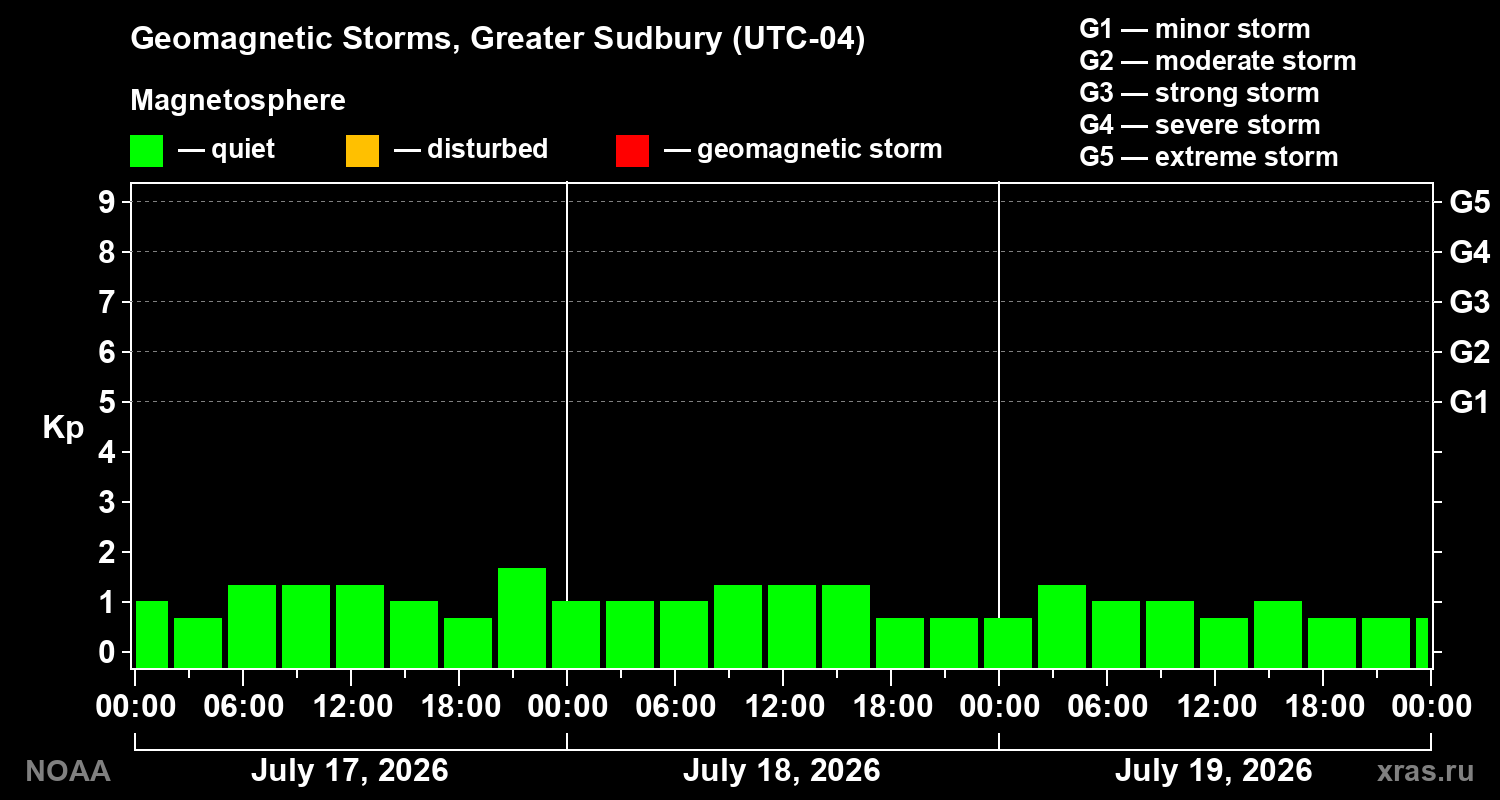 Geomagnetic index Kp for 3 days