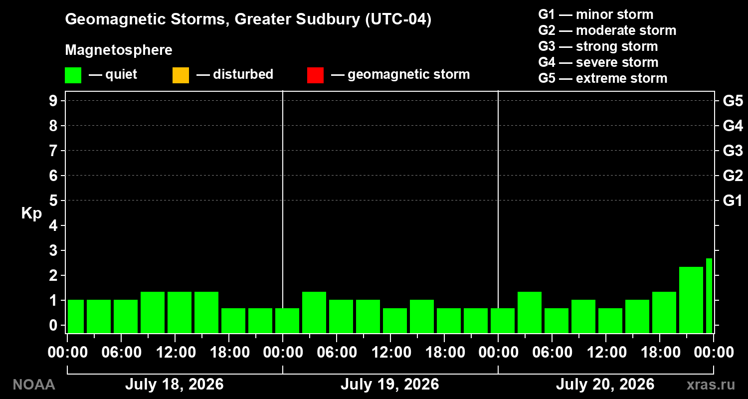 Geomagnetic index Kp for 3 days