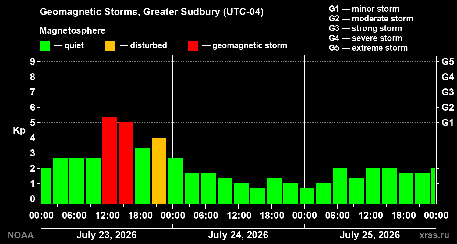 Geomagnetic index Kp for 3 days