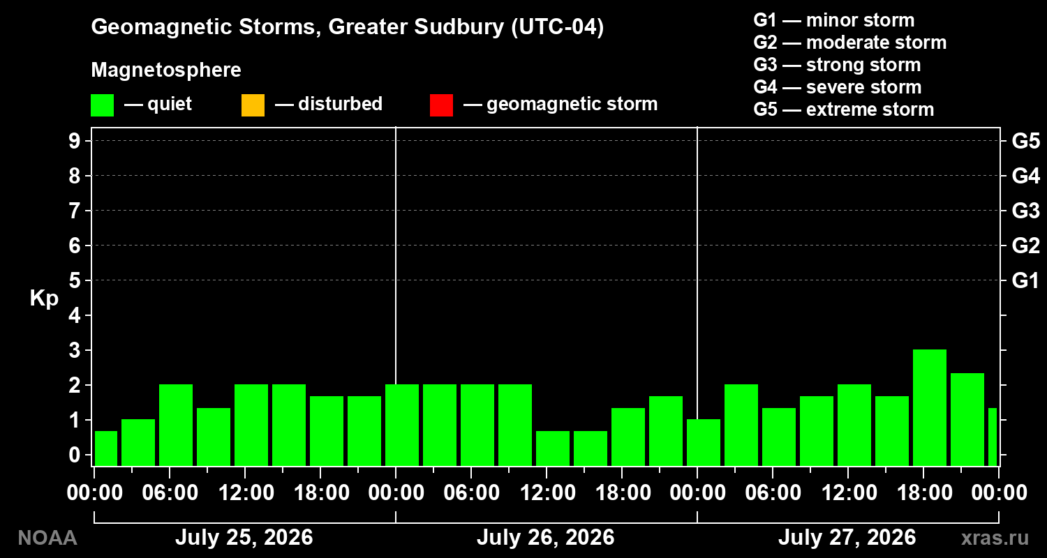 Geomagnetic index Kp for 3 days