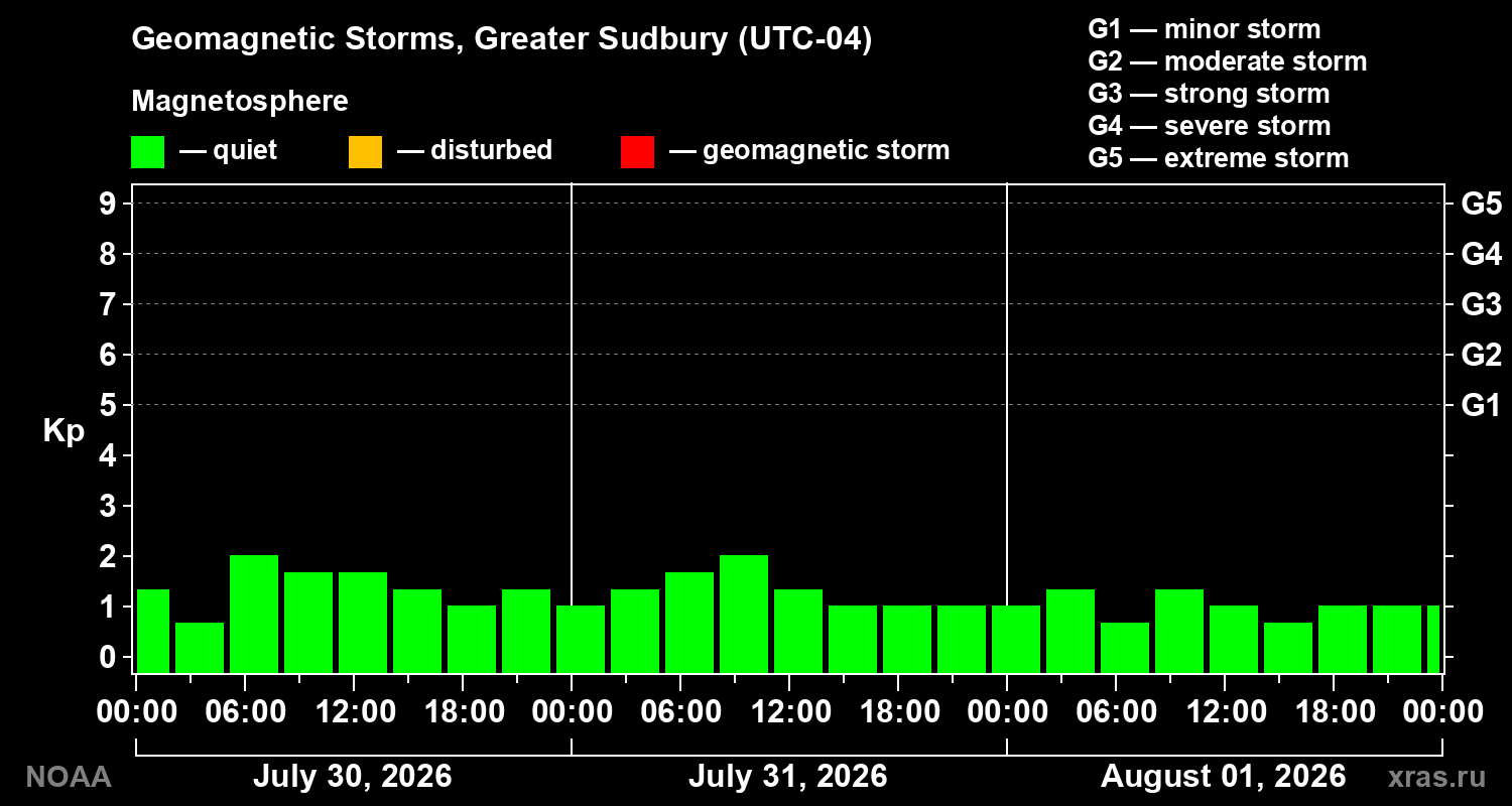 Geomagnetic index Kp for 3 days