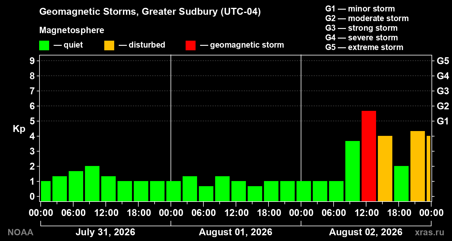 Geomagnetic index Kp for 3 days
