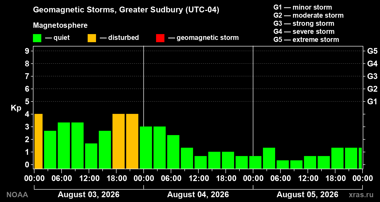 Geomagnetic index Kp for 3 days