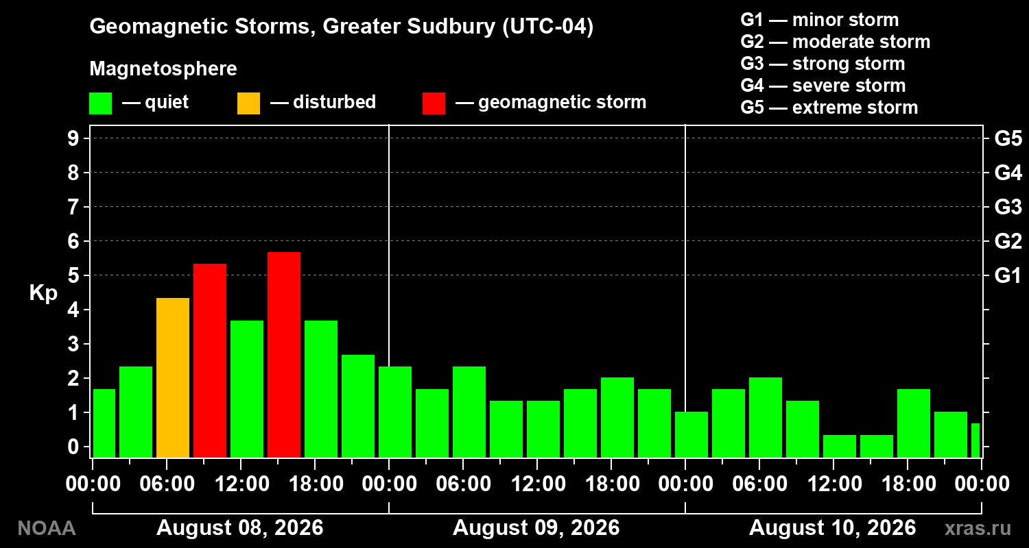 Geomagnetic index Kp for 3 days
