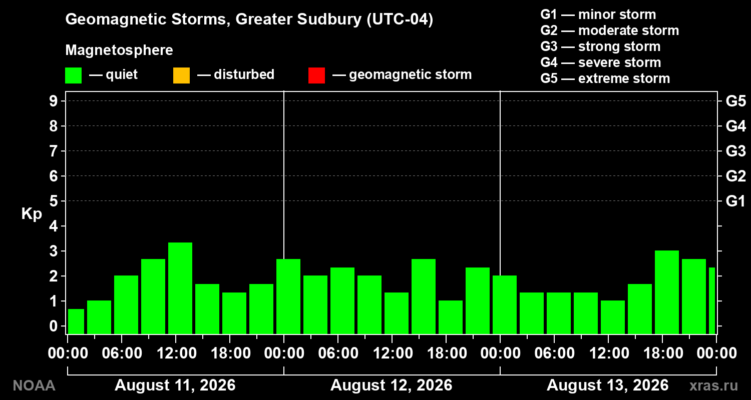 Geomagnetic index Kp for 3 days