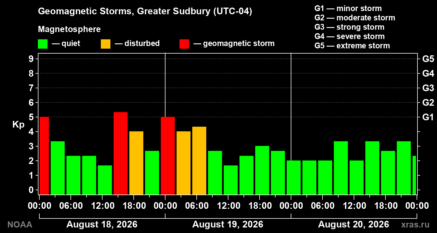 Geomagnetic index Kp for 3 days