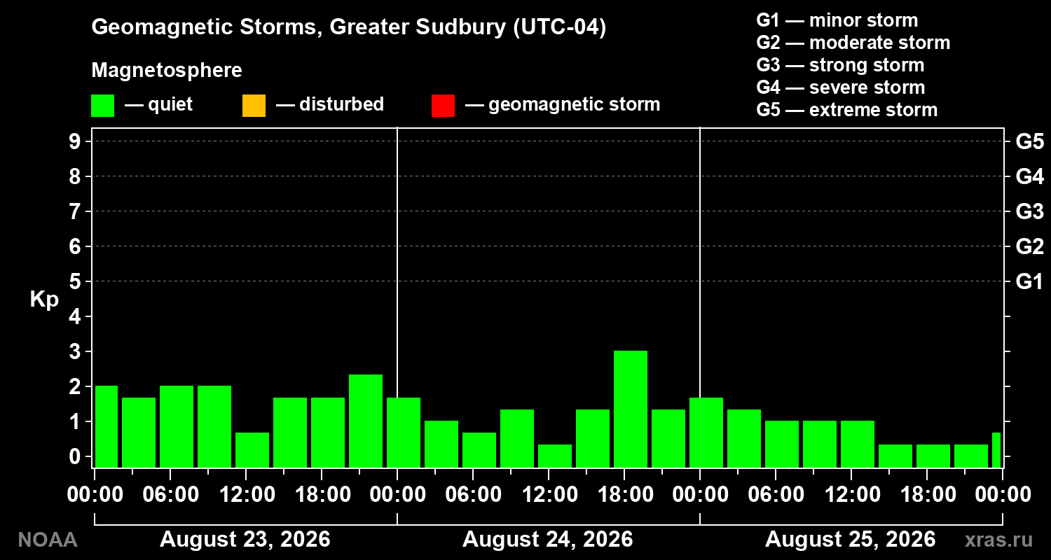 Geomagnetic index Kp for 3 days