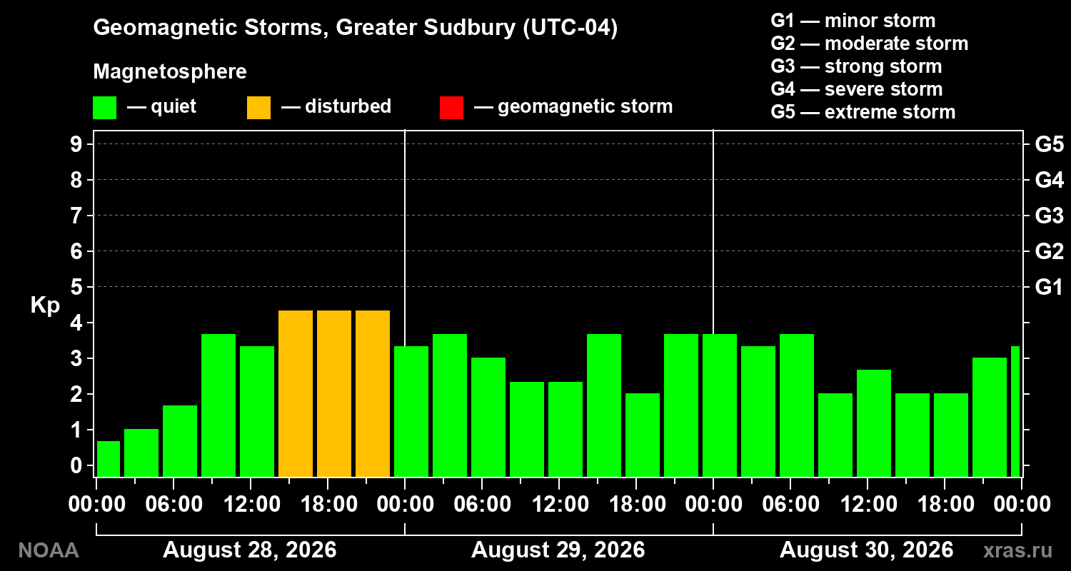 Geomagnetic index Kp for 3 days
