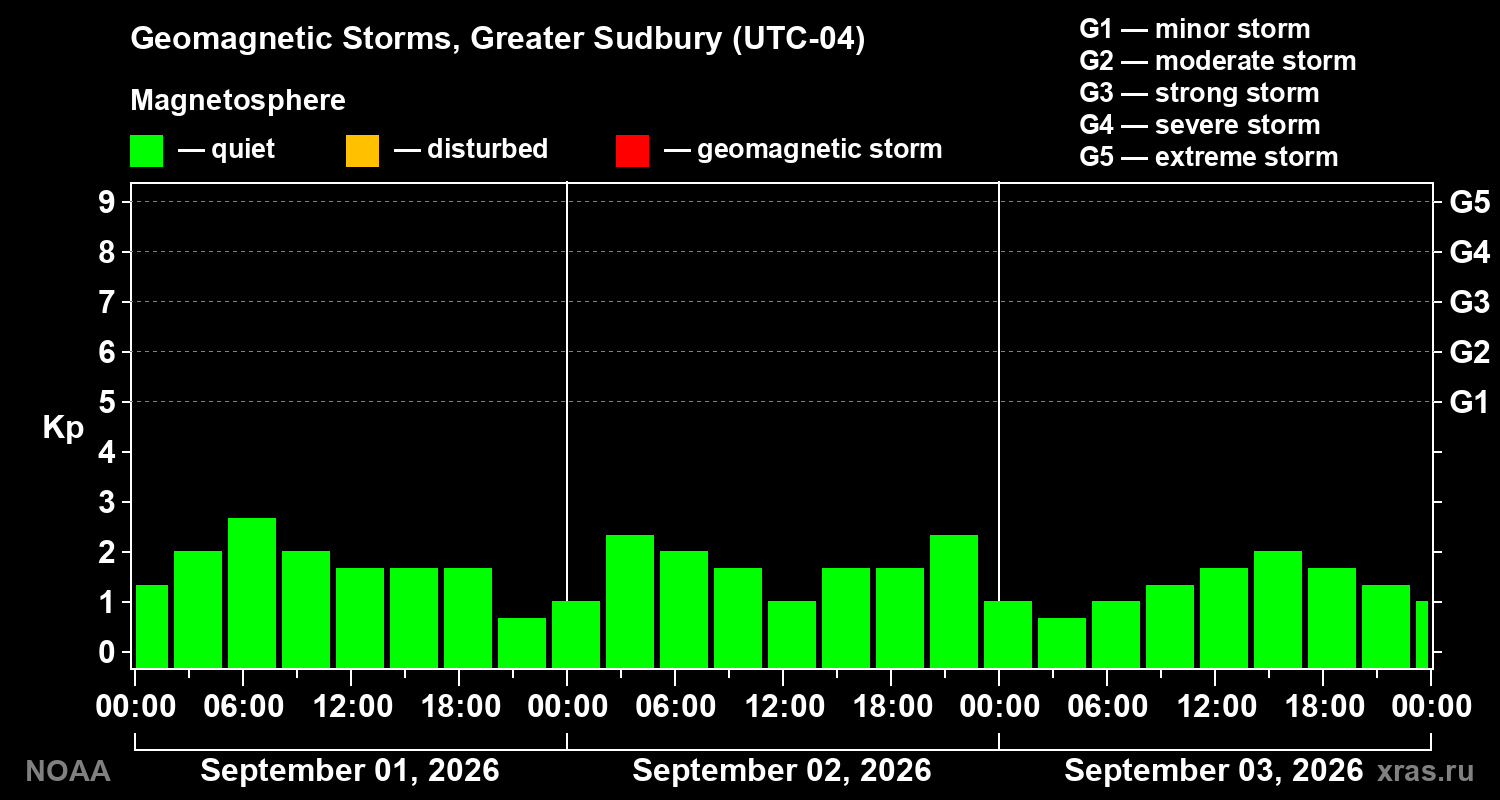 Geomagnetic index Kp for 3 days